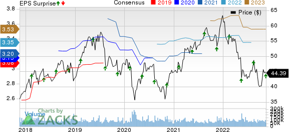 Cisco Systems, Inc. Price, Consensus and EPS Surprise