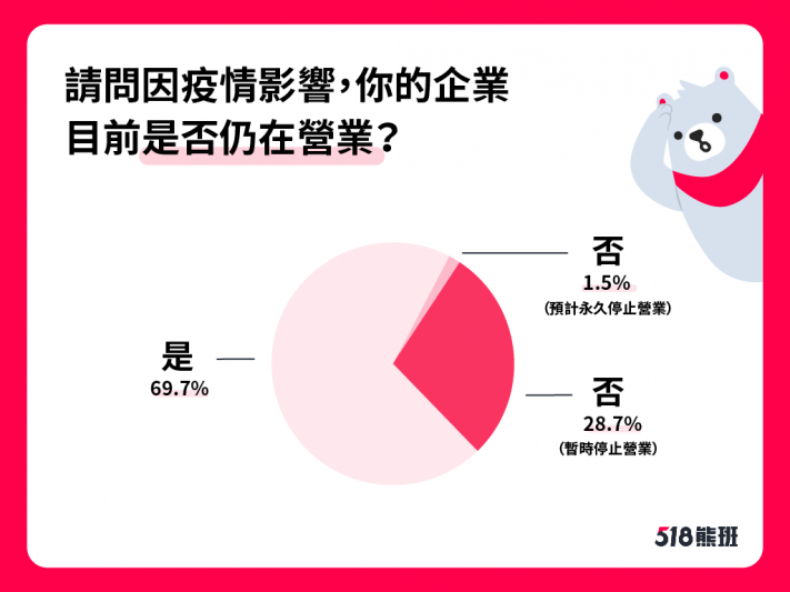 518熊班調查，約有28%的店家目前已暫時停業，另有1.5%的店家因為此波疫情已決定永久停業。（518熊班提供）