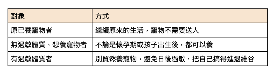 養狗會誘發過敏嗎？小兒科醫師黃瑽寧建議可以這樣判斷。表格整理：Yahoo奇摩毛宇宙