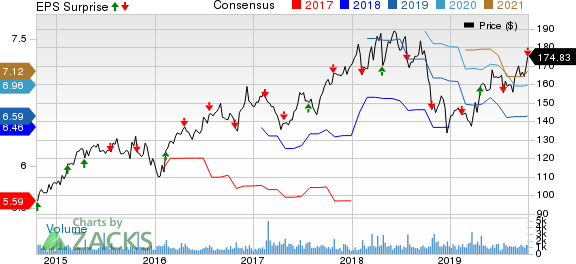 Watsco, Inc. Price, Consensus and EPS Surprise