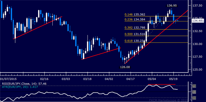 EUR/JPY Technical Analysis: Digesting Losses Above 134.00 