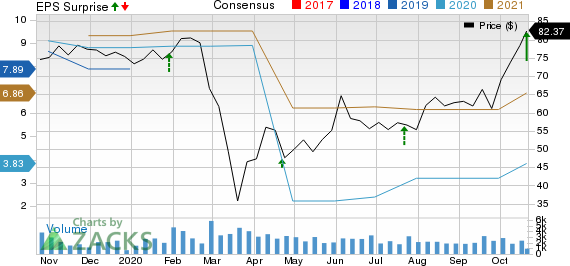 Evercore Inc Price, Consensus and EPS Surprise