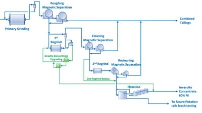 Figure 1 – Baptiste Mineral Processing Pilot Flowsheet (CNW Group/FPX Nickel Corp.)