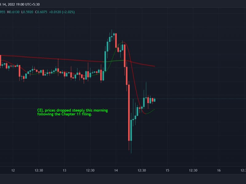 CEL prices dropped steeply this morning
following the Chapter 11 filing. (TradingView)