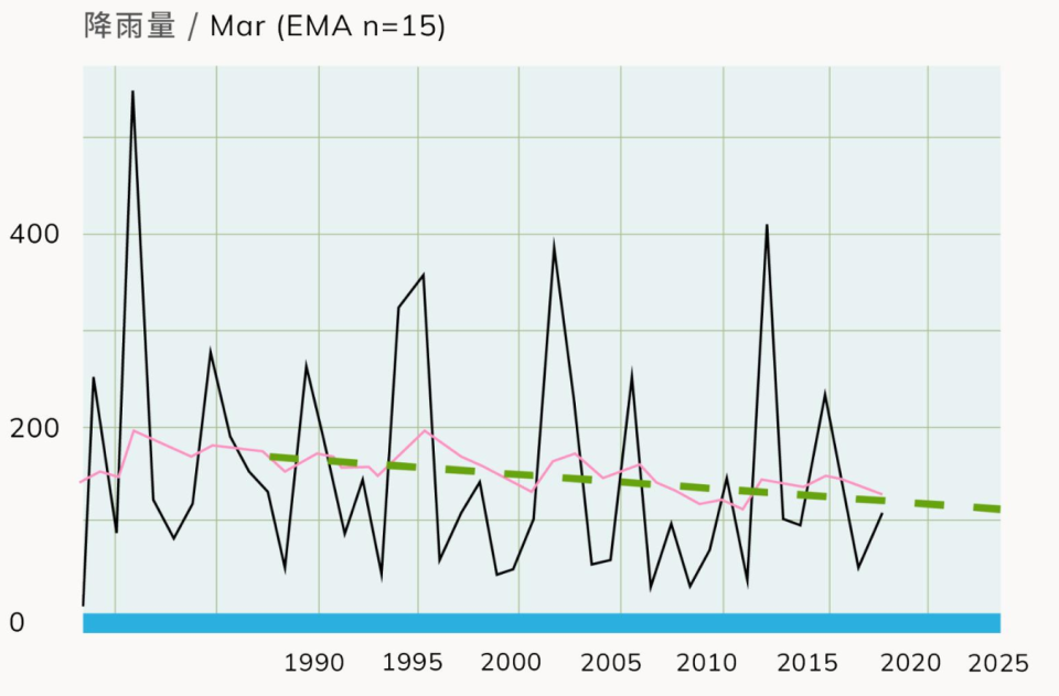 圖表藍線分別代表每年3月的降雨量；紅線是以15年移動平均，呈現數據的滑動平均值；綠線為1990年至2021年的簡單線性回歸，可以看出逐年下降的趨勢。