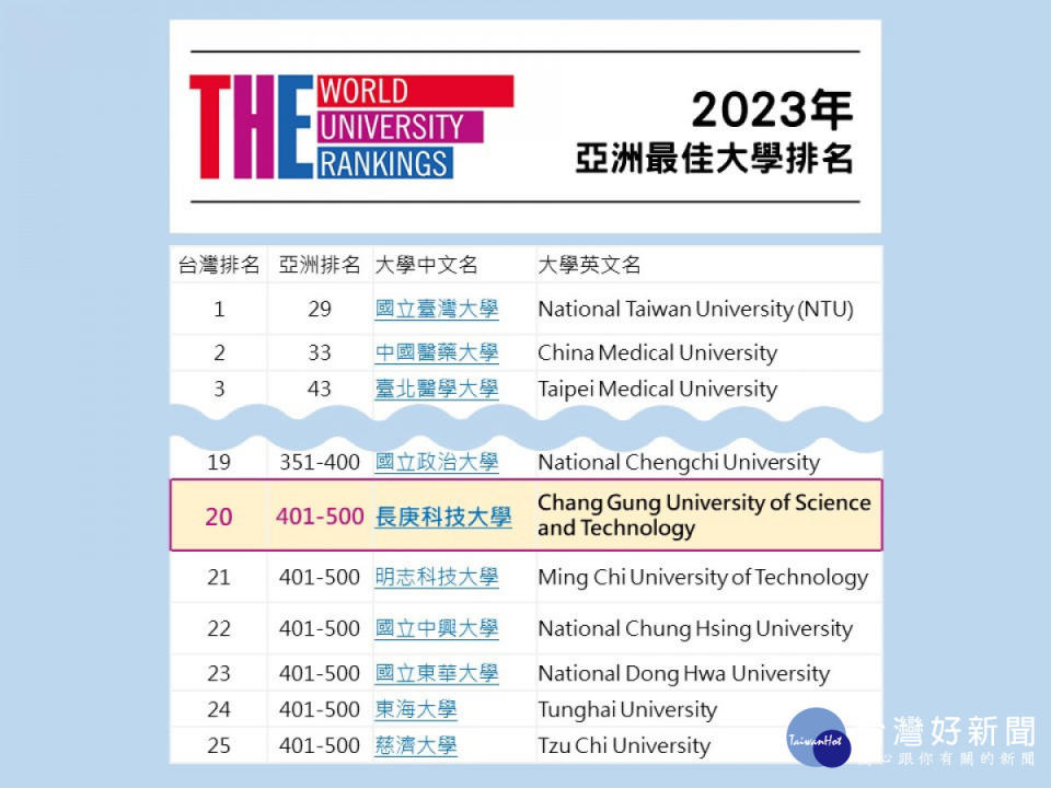 2023亞洲最佳大學         長庚科大躍升私立科大第一