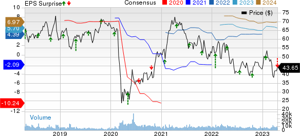 Alaska Air Group, Inc. Price, Consensus and EPS Surprise