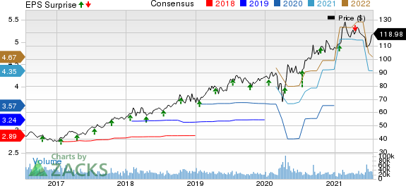 Abbott Laboratories Price, Consensus and EPS Surprise