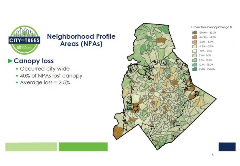 The average neighborhood in Charlotte lost 2.5% of its canopy, a recent PlanIT Geo estimate found. But most of those losses were offset by gains elsewhere., the study said.