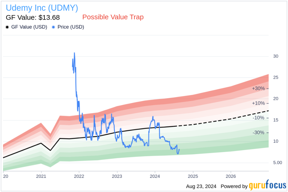 Insider Sale: CFO Sarah Blanchard Sells 45,000 Shares of Udemy Inc (UDMY)