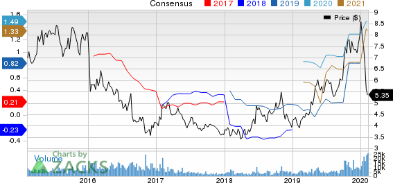 DHT Holdings, Inc. Price and Consensus