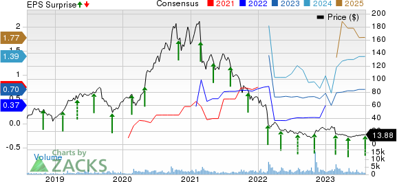 Bandwidth Inc. Price, Consensus and EPS Surprise