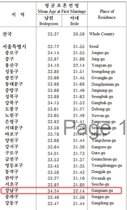 <span>Screenshot of 2019 marriage data published by Statistics Korea </span>