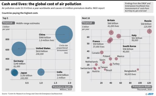 Graphic charting the financial cost and the cost in human lives of global fossil fuel air pollution, according to data released by the Centre for Research on Energy and Clean Air and Greenpeace Southeast Asia