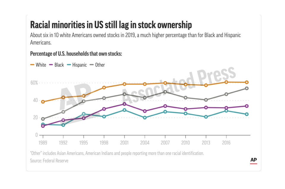 This preview image of an AP digital embed shows the share of households that own stock by race and ethnicity. (AP Digital Embed)