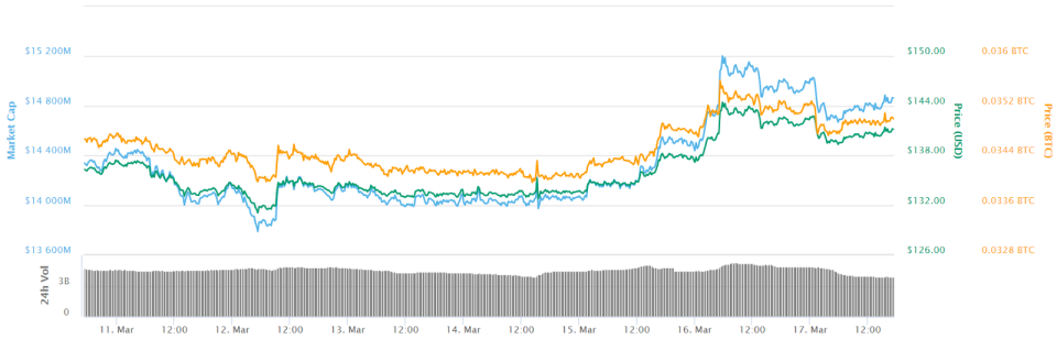 Ethereum 7-day price chart