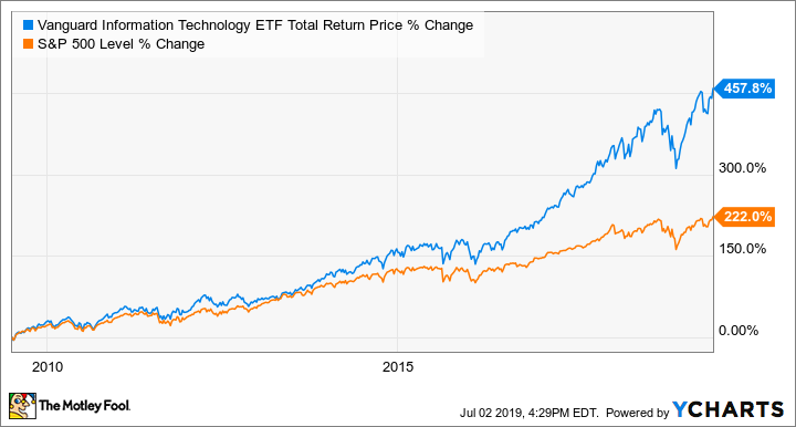 VGT Total Return Price Chart