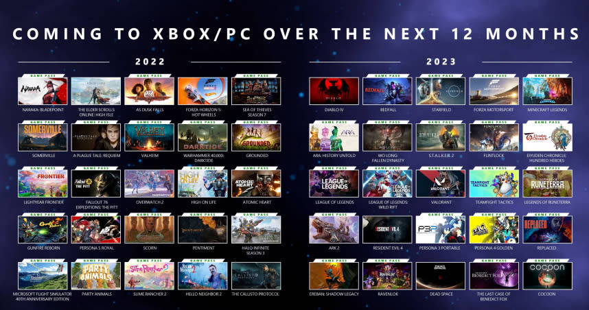 Xbox & Bethesda Games Showcase直播會指出，至2023年會有多達50款遊戲在Xbox Game Pass陸續上線。（圖／翻攝自Xbox Youtube）