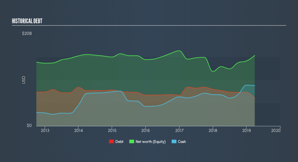 NYSE:BMY Historical Debt, July 16th 2019