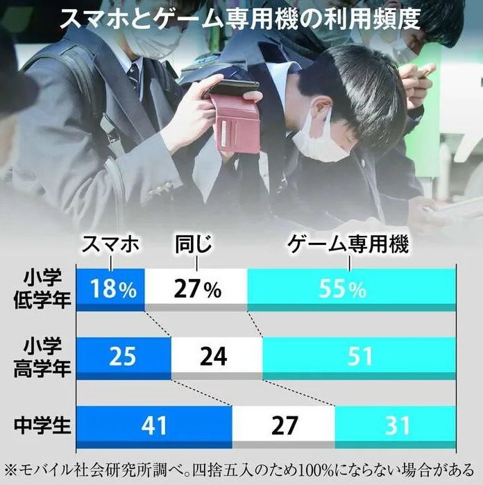 日本調查顯示小學生偏愛主機遊戲、中學生偏愛智慧型手機遊戲