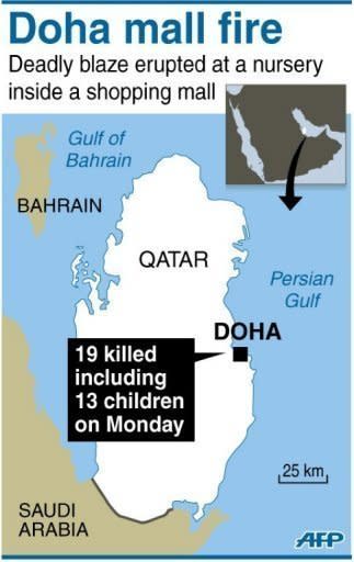 Map locating Doha in Qatar where 19 people died in a fire at a busy shopping centre. Qatar has ordered the arrest of five people involved in the management of a Doha shopping mall ravaged by a fire in which 19 people, mainly children, were killed, the state news agency reported