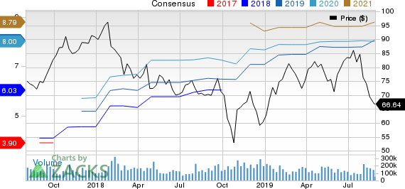 Oshkosh Corporation Price and Consensus