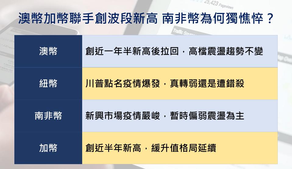 澳幣加幣聯手創波段新高，南非幣為何獨憔悴？