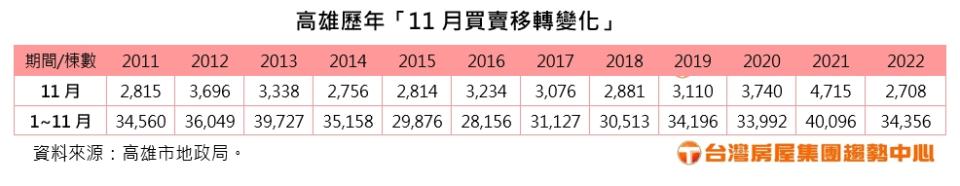 高雄11月建物買賣移轉棟數，創下縣市合併以來最低。（圖／台灣房屋提供）