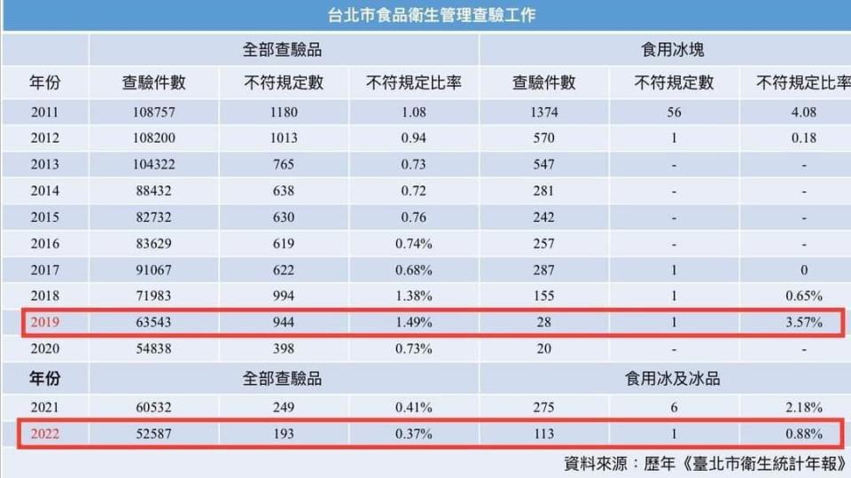 高雄市議員鄭孟洳舉出台北市政府衛生局查驗數據對比高雄，不論是查驗件數或不符規定的件數，兩者都呈現一路下滑的趨勢。（翻攝鄭孟洳臉書）