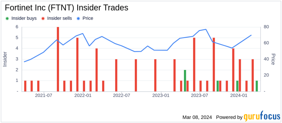 Fortinet Inc (FTNT) Director Judith Sim Sells 20,637 Shares