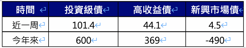 債券基金資金流向。（資料來源：美銀美林、EPFR截至2020年8月5日，單位：億美元）