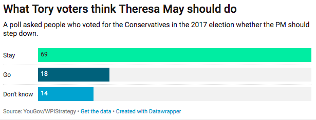 <em>Most Tory voters think the Prime Minister should stay in her position (YouGov)</em>