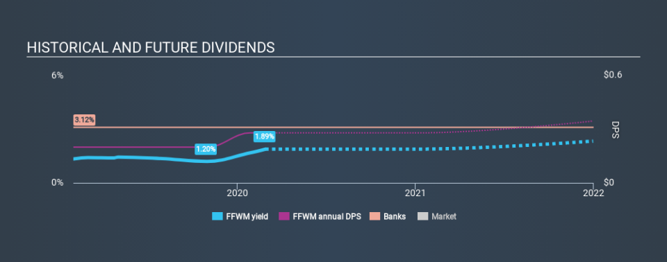 NasdaqGM:FFWM Historical Dividend Yield, February 28th 2020