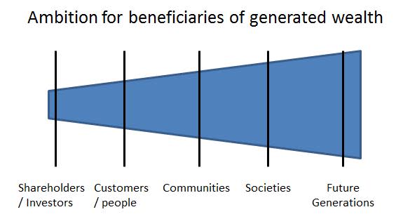 Expecting More From Business — Common Wealth Contributions By Business (Part 1) image Ambition1