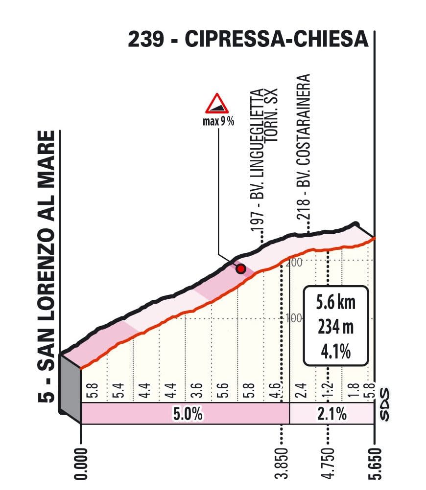 Milan-Sanremo 2021, Cipressa — 