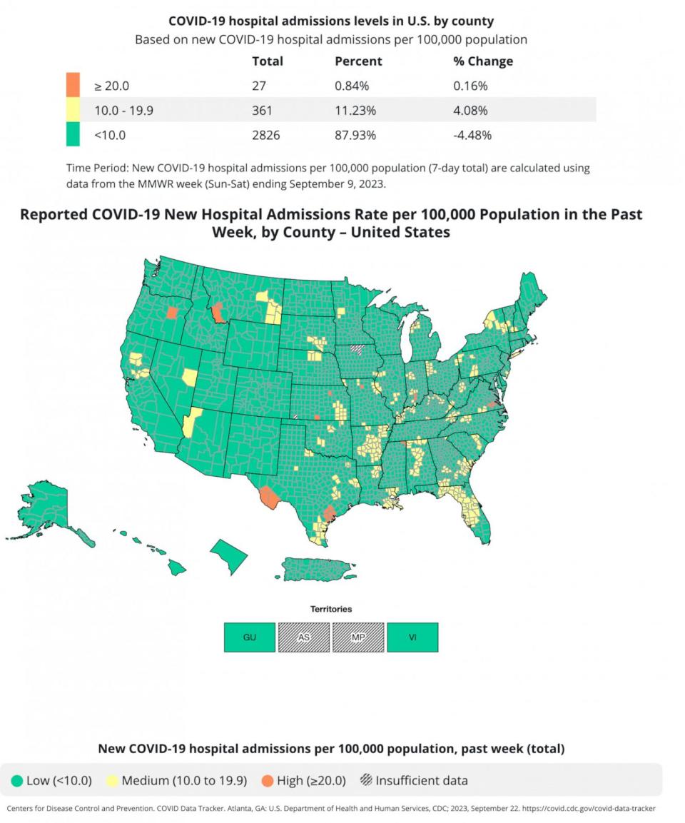 PHOTO: A map shows the weekly COVID-19 hospital admissions per 100,000 for the week ending Sept. 9, 2023. (CDC)