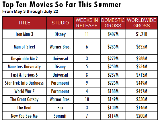 Bombs! Flops! Duds! How the Summer Box Office Could Still Be Biggest Ever