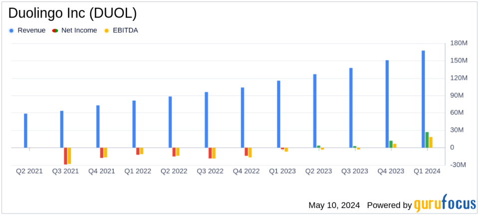 Duolingo Inc (DUOL) Surpasses Q1 Revenue and Profit Expectations, Raises Full-Year Guidance