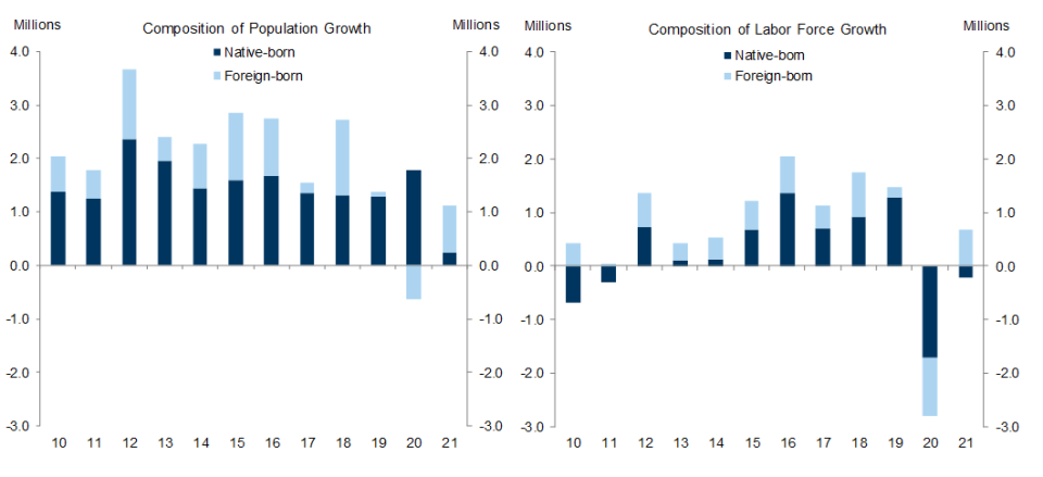 The contribution of immigration to population and labor force growth slowed meaningfully in 2020. (Chart: Goldman Sachs)