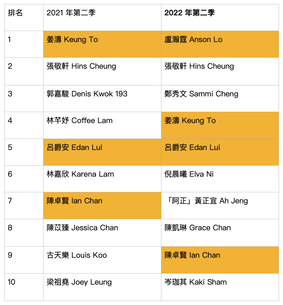 Top 10 KOL rankings (MIRROR members are marked in orange)