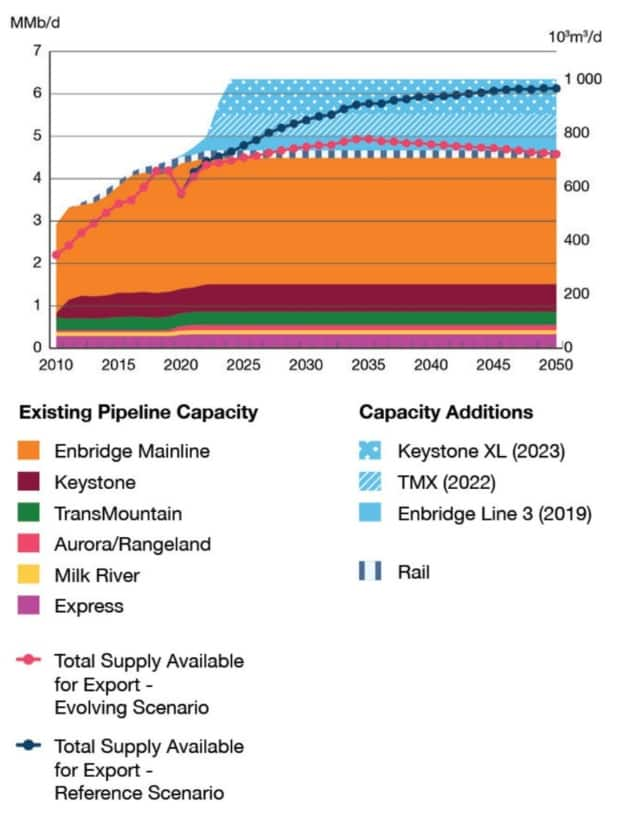 How many export pipelines Canada needs for the future is uncertain depending on several factors such as climate policy, production and global demand.