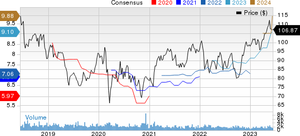 Ingredion Incorporated Price and Consensus