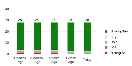 Broker Rating Breakdown Chart for NOW