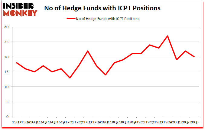 Is ICPT A Good Stock To Buy?