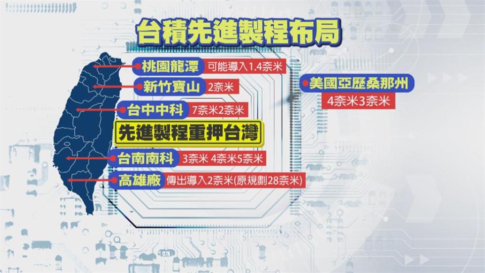 台積電根留台灣！　高雄廠導入2奈米　先進製程重押台灣