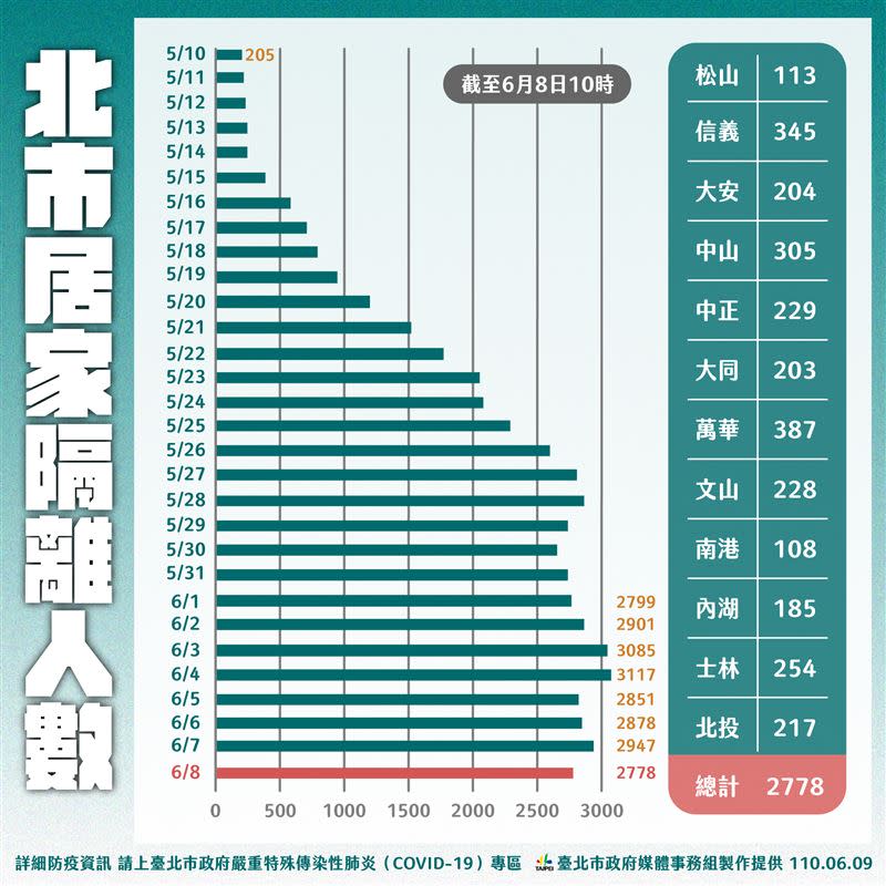 北市最新居家隔離人數，目前共有2778人。（圖／北市府提供）