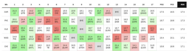 Common Fantasy Mistakes: Focusing on strength of schedule I Yahoo