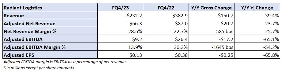 Table: Radiant Logistics’ key performance indicators