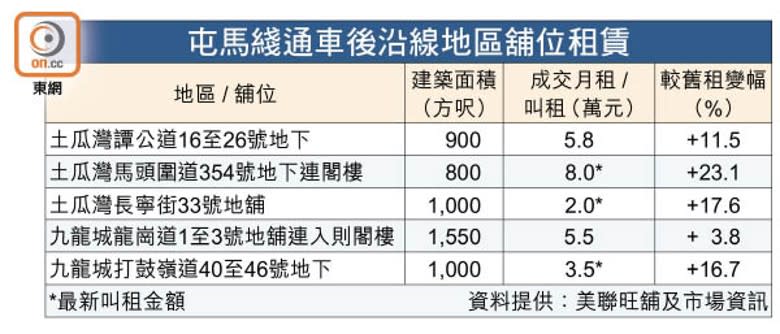 屯馬綫通車後沿線地區舖位租賃