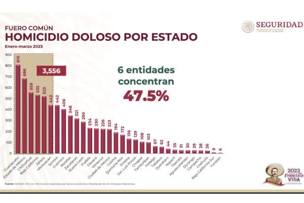 gráfico de homicidios en México en donde está jalisco
